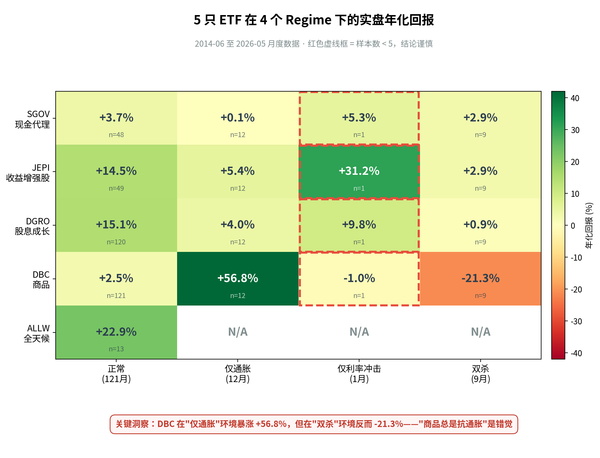 CAPE 36 的代价:重新审视全天候策略(All Weather)的真正失效条件 · Regime 实验室 #01